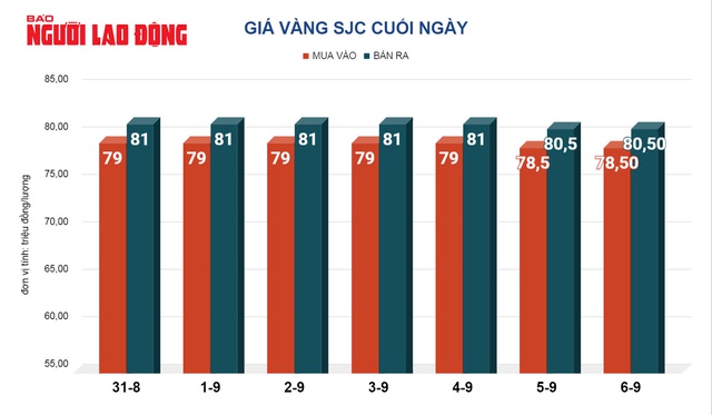  Giá vàng hôm nay, 7-9: Giảm thẳng đứng