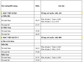 17 trường quân đội công bố điểm chuẩn 