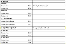 17 trường quân đội công bố điểm chuẩn 