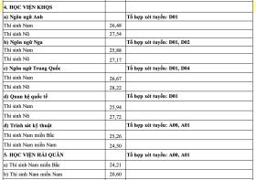 17 trường quân đội công bố điểm chuẩn 