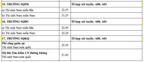 17 trường quân đội công bố điểm chuẩn 