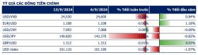 Giá USD hôm nay 18/9: Tỷ giá &quot;chợ đen&quot; giảm, ngân hàng phục hồi