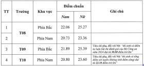 Công bố điểm chuẩn hệ trung cấp Công an nhân dân 