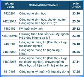 Điểm chuẩn Đại học Bách khoa Đà Nẵng lên đến 27,11 