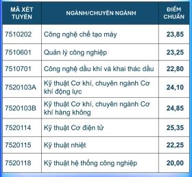 Điểm chuẩn Đại học Bách khoa Đà Nẵng lên đến 27,11 