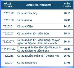 Điểm chuẩn Đại học Bách khoa Đà Nẵng lên đến 27,11 