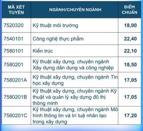 Điểm chuẩn Đại học Bách khoa Đà Nẵng lên đến 27,11 