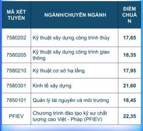 Điểm chuẩn Đại học Bách khoa Đà Nẵng lên đến 27,11 