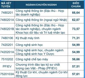 Điểm chuẩn Đại học Bách khoa Đà Nẵng lên đến 27,11 