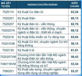 Điểm chuẩn Đại học Bách khoa Đà Nẵng lên đến 27,11 