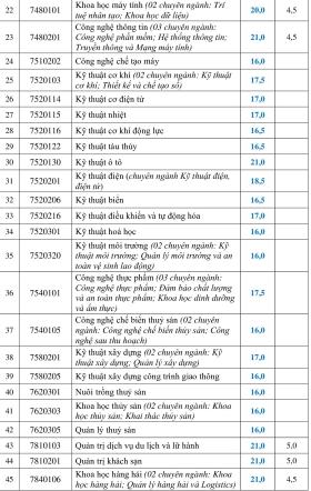 Điểm chuẩn Đại học Nha Trang tăng 