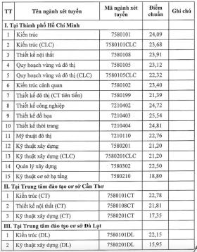  Thêm nhiều trường Đại học ở TPHCM công bố điểm chuẩn 