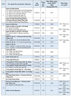  Thêm nhiều trường Đại học ở TPHCM công bố điểm chuẩn 