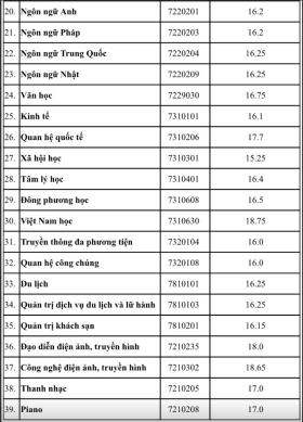  Thêm nhiều trường Đại học ở TPHCM công bố điểm chuẩn 