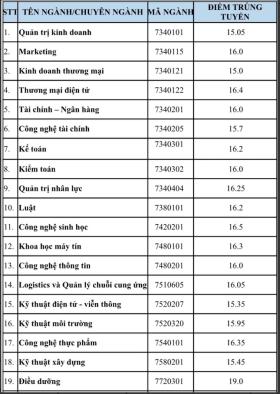  Thêm nhiều trường Đại học ở TPHCM công bố điểm chuẩn 