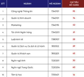  Hàng loạt trường công bố tuyển bổ sung: Có chỉ lèo tèo hơn 10 tiêu 第6张