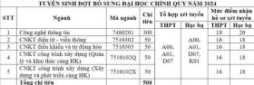  Hàng loạt trường công bố tuyển bổ sung: Có chỉ lèo tèo hơn 10 tiêu 第5张