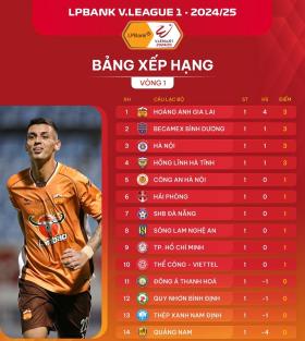 HAGL giành ngôi đầu bảng V-League và bàn thắng lịch sử của tài năng 16 tuổi