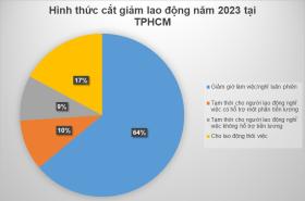 Tăng ca mệt lả, công nhân vẫn cố kiếm thêm thu nhập bù lúc giãn việc