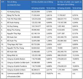 Khối ngoại bán ròng đột biến gần 2.700 tỷ đồng cổ phiếu VIB