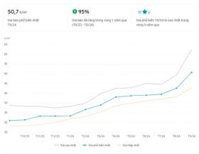  Giá đất huyện sắp lên quận của Hà Nội tăng đến 95% trong một năm 