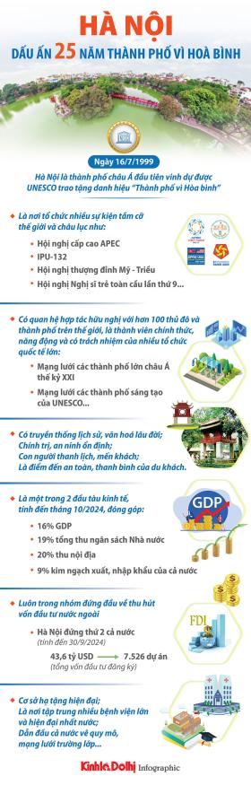 Hà Nội - Dấu ấn 25 năm Thành phố vì hòa bình