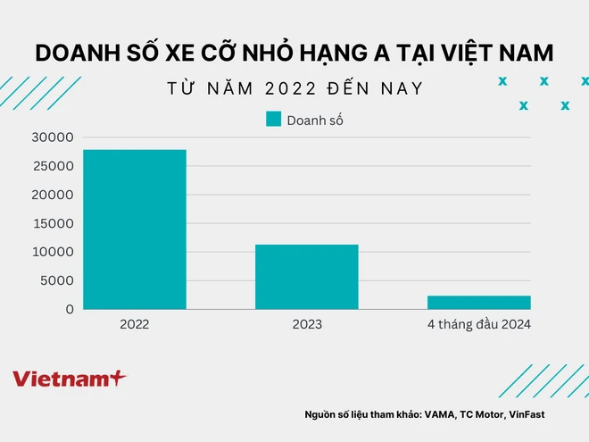  Thị trường ôtô Việt: Xe cỡ nhỏ hạng A thoái trào, khách tìm đến xu hướng mới? 