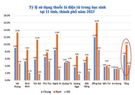 Hồi chuông cảnh báo về tác hại của thuốc lá điện tử với giới trẻ