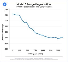 Pin xe điện Tesla sụt gần một nửa dù chưa hết hạn bảo hành