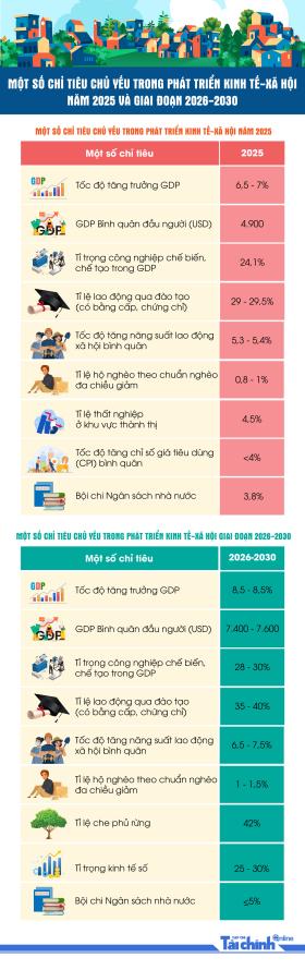 Một số chỉ tiêu chủ yếu tr&#111;ng phát triển kinh tế - xã hội năm 2025 và giai đoạn 2026-2030