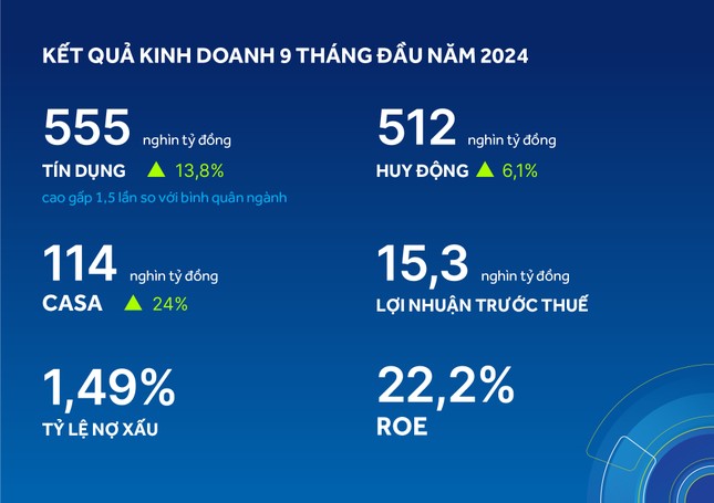  9 tháng đầu năm 2024, ACB tăng trưởng tín dụng cao gấp 1,5 lần bình quân ngành, tích cực hỗ trợ cộng đồng 