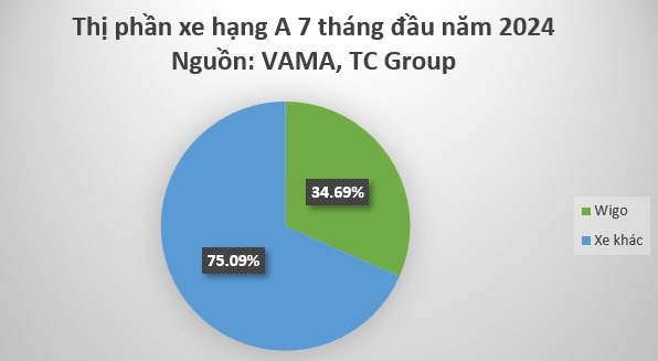 Những lý do khiến Toyota Wigo ngày càng được nhiều người lựa chọn