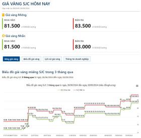 Gi&#225; v&#224;ng h&#244;m nay 28/9: Giảm mạnh sau động th&#225;i chốt lời của nh&#224; đầu tư